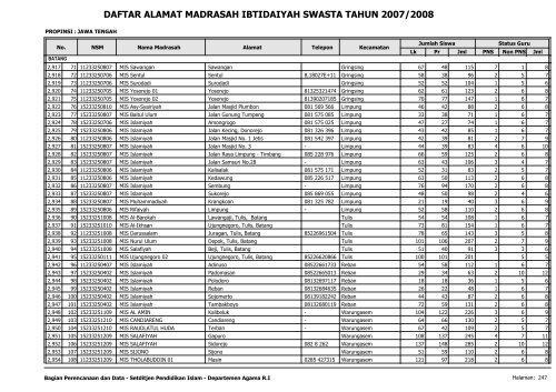 Direktori MI Swasta - Pendis Kemenag