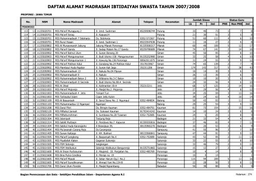 Direktori MI Swasta - Pendis Kemenag