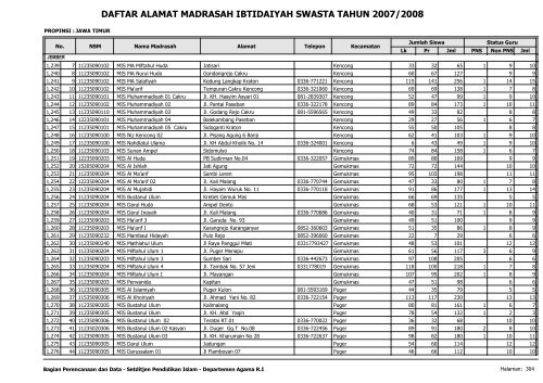 Direktori MI Swasta - Pendis Kemenag