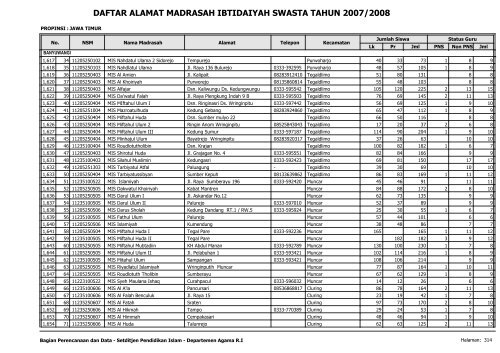 Direktori MI Swasta - Pendis Kemenag