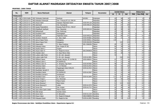 Direktori MI Swasta - Pendis Kemenag