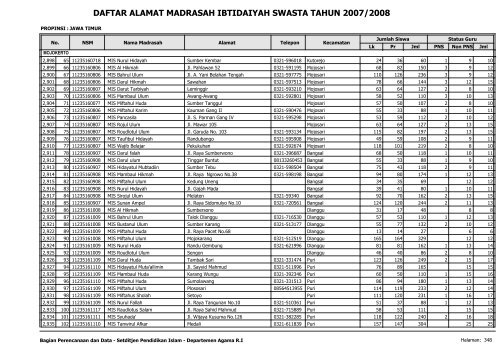 Direktori MI Swasta - Pendis Kemenag