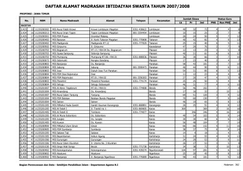 Direktori MI Swasta - Pendis Kemenag