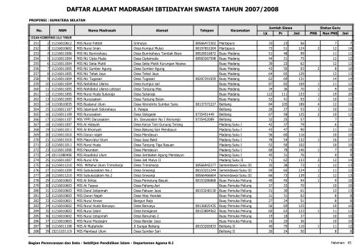 Direktori MI Swasta - Pendis Kemenag