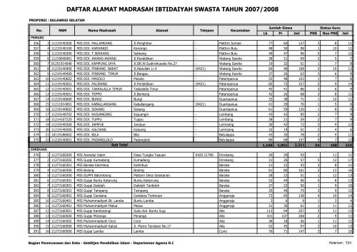 Direktori MI Swasta - Pendis Kemenag