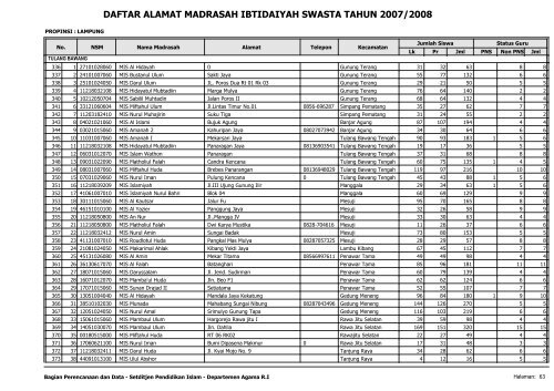 Direktori MI Swasta - Pendis Kemenag