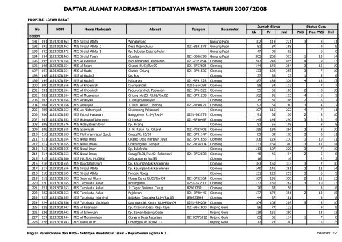 Direktori MI Swasta - Pendis Kemenag