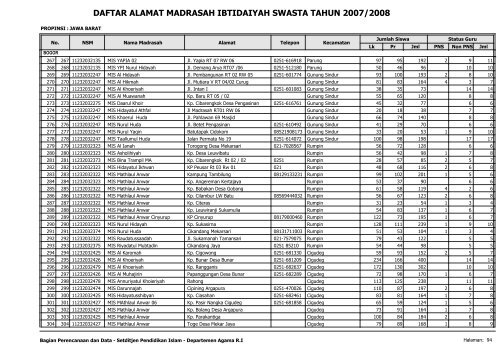 Direktori MI Swasta - Pendis Kemenag