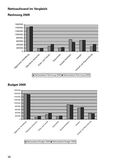 Geschäftsbericht und Rechnung 2009 - in der Gemeinde Egnach