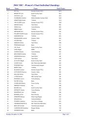 Women Individual Standings - USA Cycling