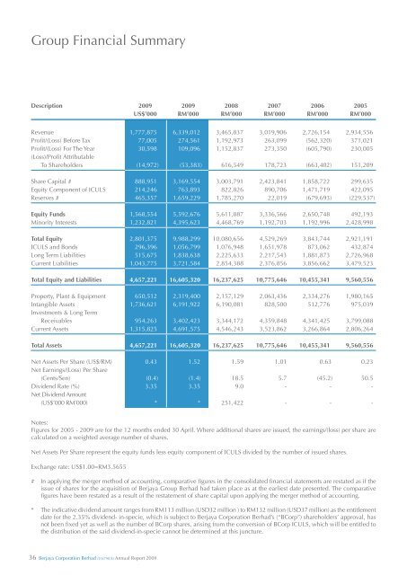 ANNUAL REPORT LAPORAN TAHUNAN - Berjaya Corp