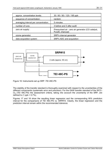 GAW - Station Transfer Calibration LAB WCC - Empa