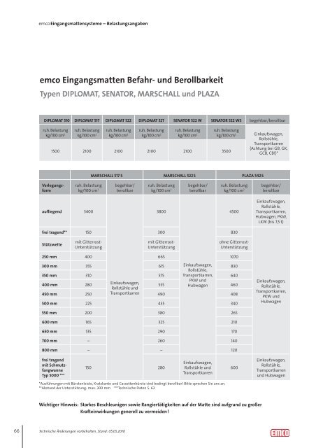 Empfehlung: Außenbereich (Zone 1) Belastung - Emco