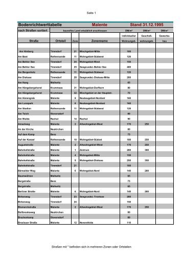 Bodenrichtwerttabelle Malente Stand 31.12.1995