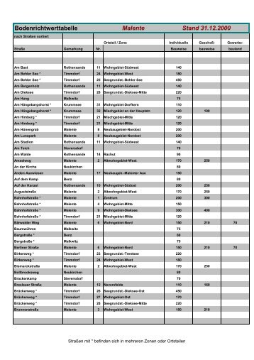 Bodenrichtwerttabelle Malente Stand 31.12.2000