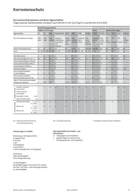 Bauphysikalische Grundlagen - KlÃ¶ckner Stahl