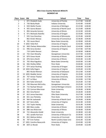 Women's Results - Illinois Track Club