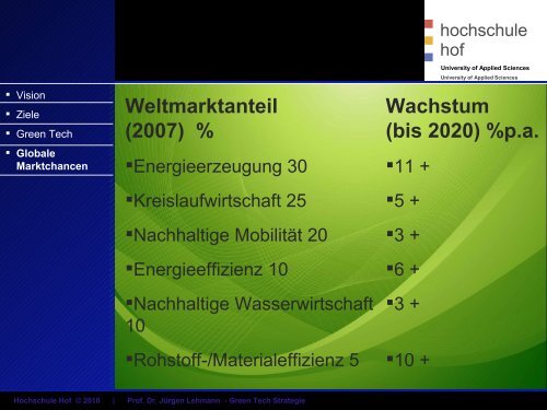 Green Tech Hochschule Hof - Energie-Netzwerk HochFranken