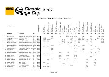 Stand nach Lauf 16 Beifahrer - ADAC Motorsport