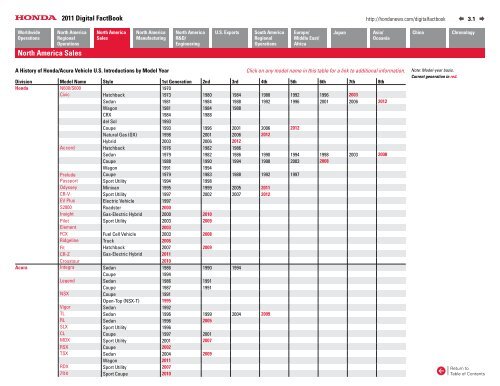 2011 Digital Fact Book - Honda