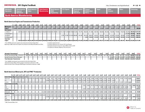 2011 Digital Fact Book - Honda