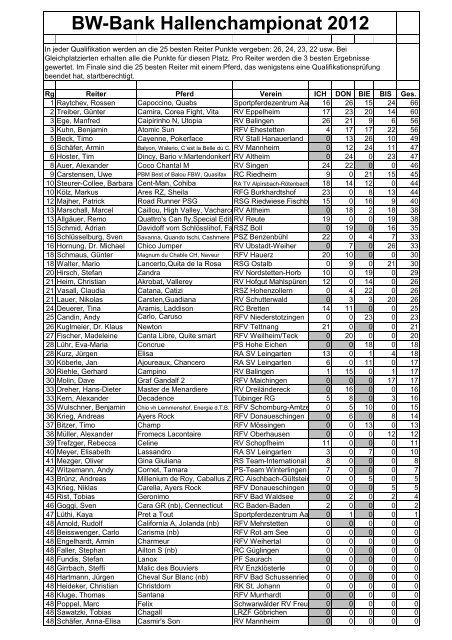 BW-Bank Hallenchampionat 2012 - equi-score.de