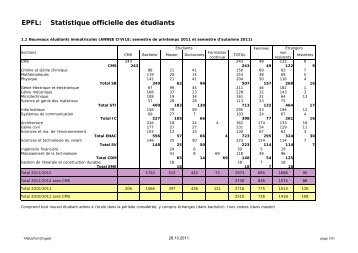 EPFL: Statistique officielle des étudiants