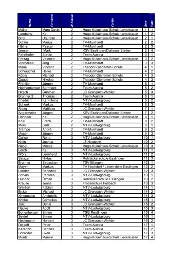 N ame V o rn ame W -K lasse V erein Liste Platz Müller Marc David ...