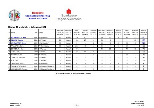 Cup Wertung 2011/2012 - Skiverband Bayerwald