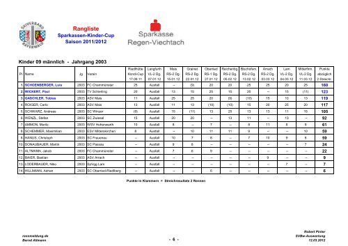 Cup Wertung 2011/2012 - Skiverband Bayerwald