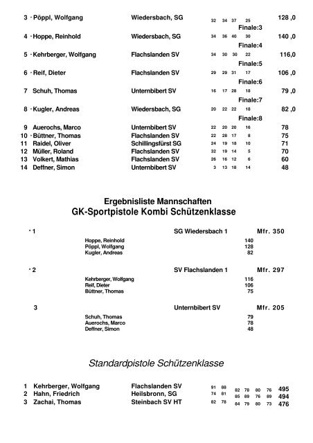 KK-Sportpistole Schützenklasse KK-Sportpistole .22 Schützenklasse