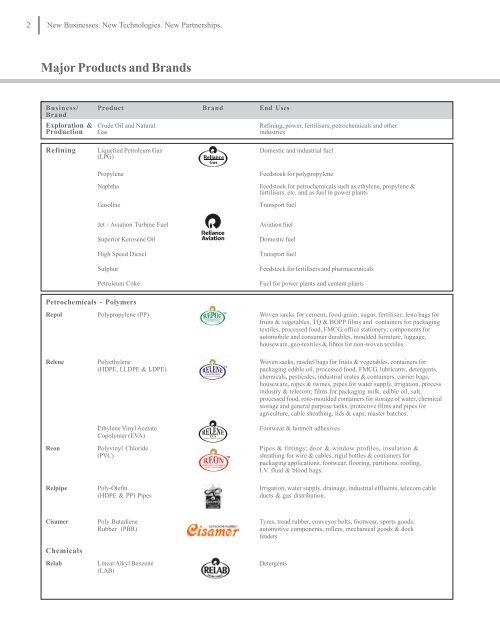 Major Products And Brands Reliance Industries Limited