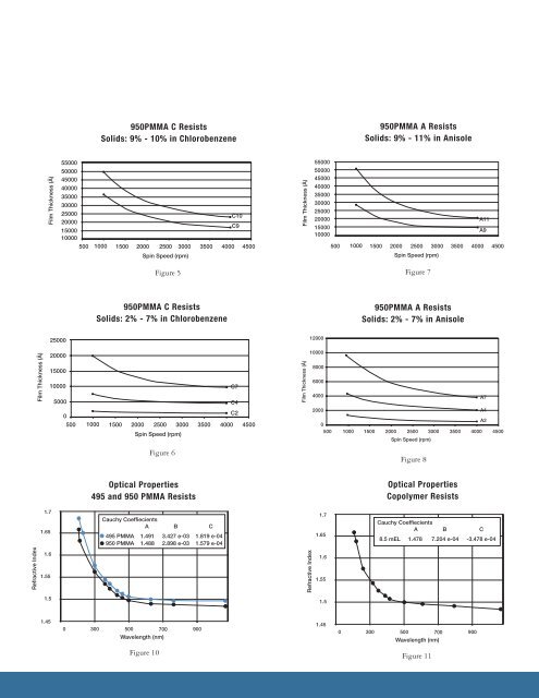 PMMA Data Sheet - MicroChem