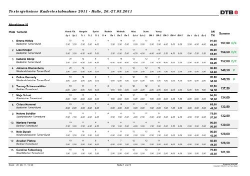 Testergebnisse Kadertestabnahme 2011 - TV 1848 Bodenheim