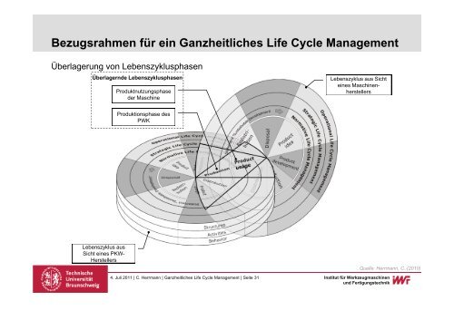 Ganzheitliches Life Cycle Management - Volkswagen AutoUni