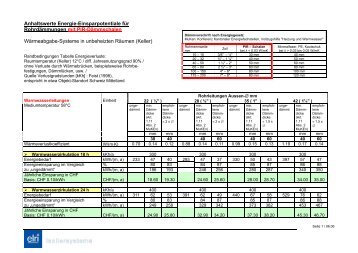 Tabellen Einsparpotentiale isolierter Wasserleitungen pro Jahr mit PIR