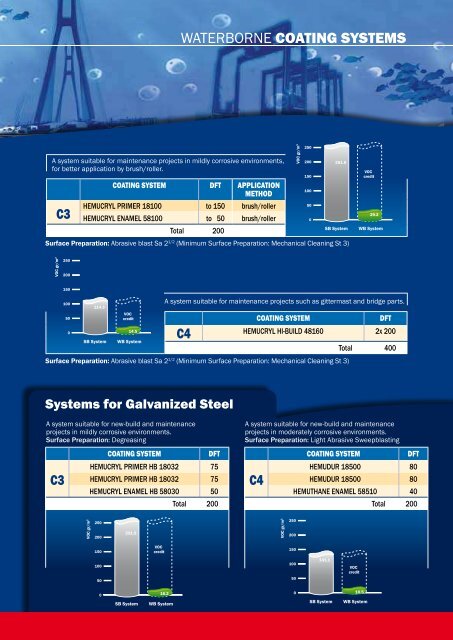 WATERBORNE COATING SYSTEMS - Hempel