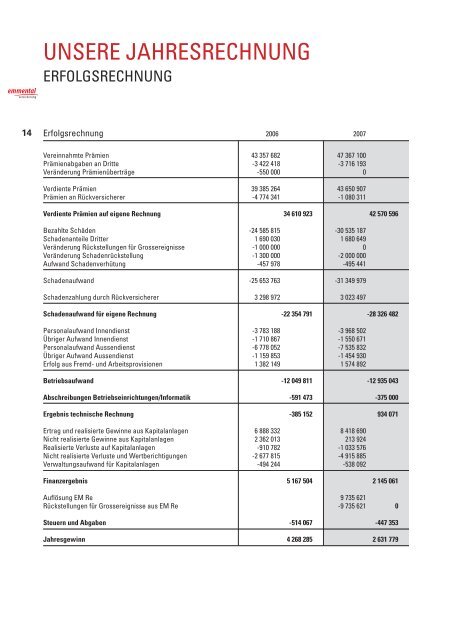 GESCHÄFTSBERICHT 2007 - Emmental Versicherung