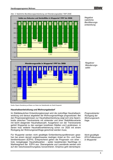 Langfassung Handlungsprogramm Wohnen - Stadt Wuppertal