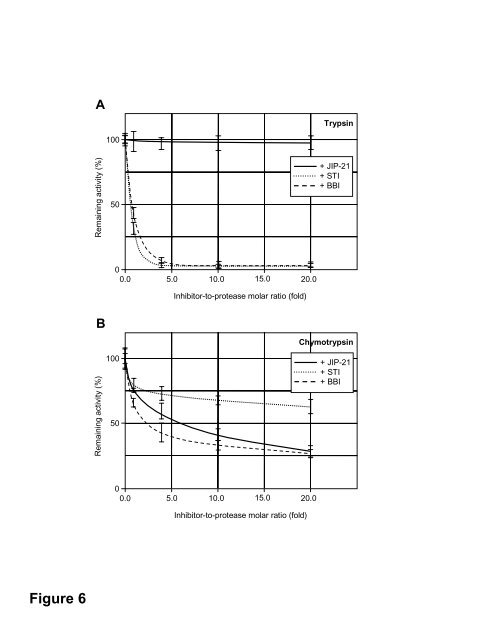 Tomato CDI as a Strong Chymotrypsin Inhibitor ... - Plant Physiology