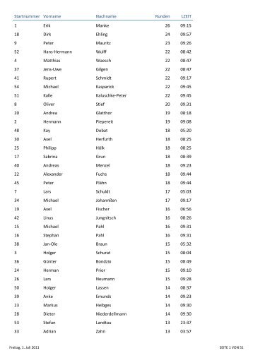 Startnummer Vorname Nachname Runden LZEIT ... - RSG-Mittelpunkt