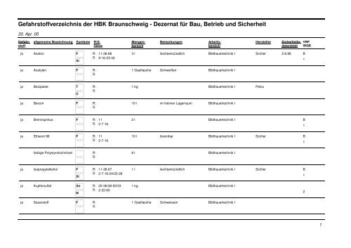 Gefahrstoffverzeichnis der HBK Braunschweig - Dezernat für Bau ...