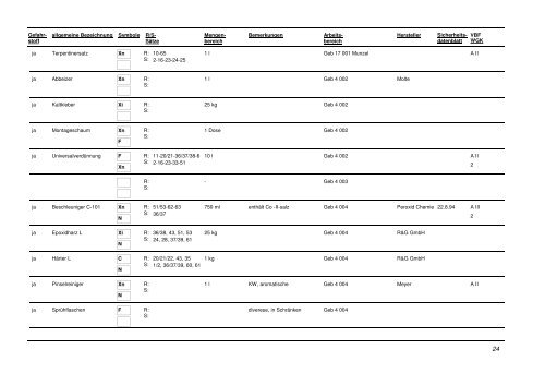 Gefahrstoffverzeichnis der HBK Braunschweig - Dezernat für Bau ...