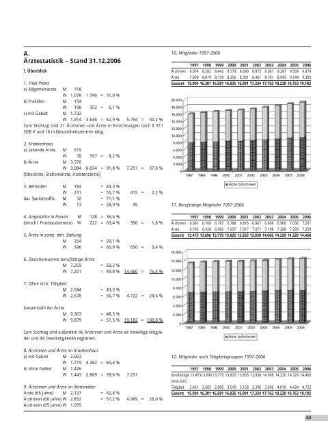 Tätigkeitsbericht 2006 - Sächsische Landesärztekammer