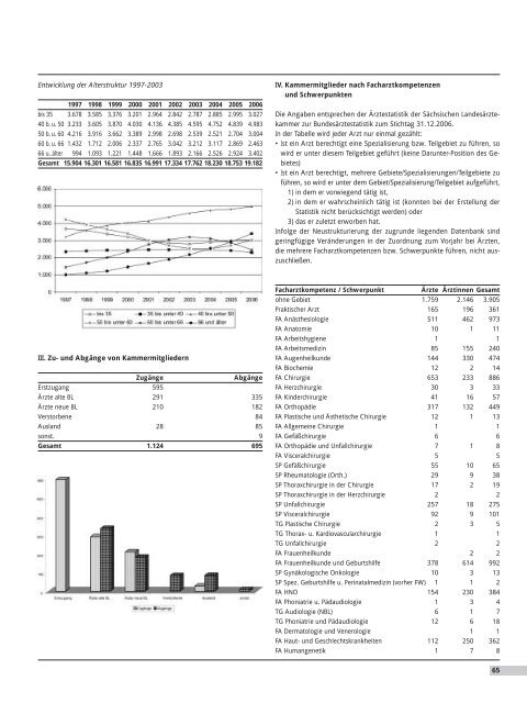 Tätigkeitsbericht 2006 - Sächsische Landesärztekammer