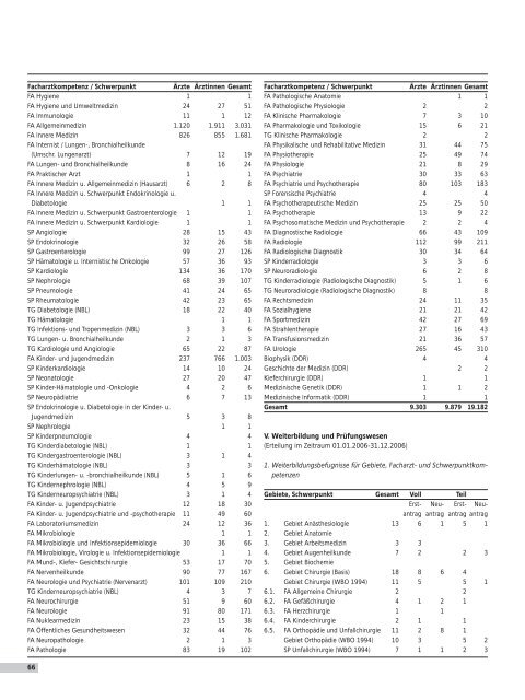 Tätigkeitsbericht 2006 - Sächsische Landesärztekammer