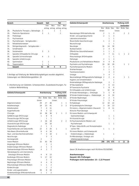 Tätigkeitsbericht 2006 - Sächsische Landesärztekammer