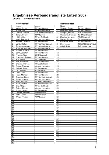 Ergebnisse Bezirksrangliste Schüler 2004