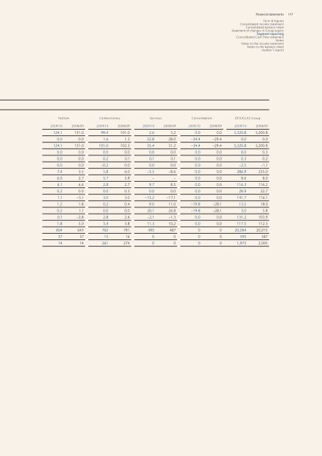 Annual Report 2009/10 Excellence in Retailing - Douglas Holding