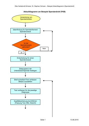 Ablaufdiagramm am Beispiel Spendenbrief (FKB)